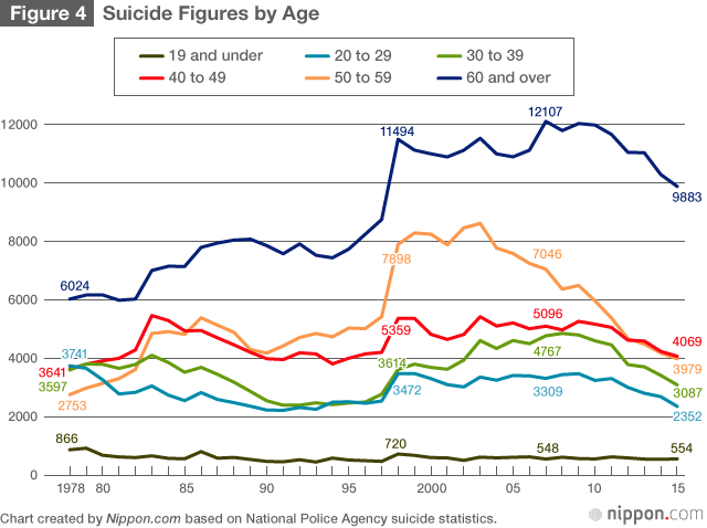 海外の反応日本の自殺者数のグラフ