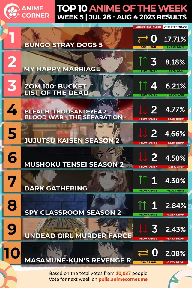 BSD latest episode was ranked #1 on Anime corner's weekly poll - Forums