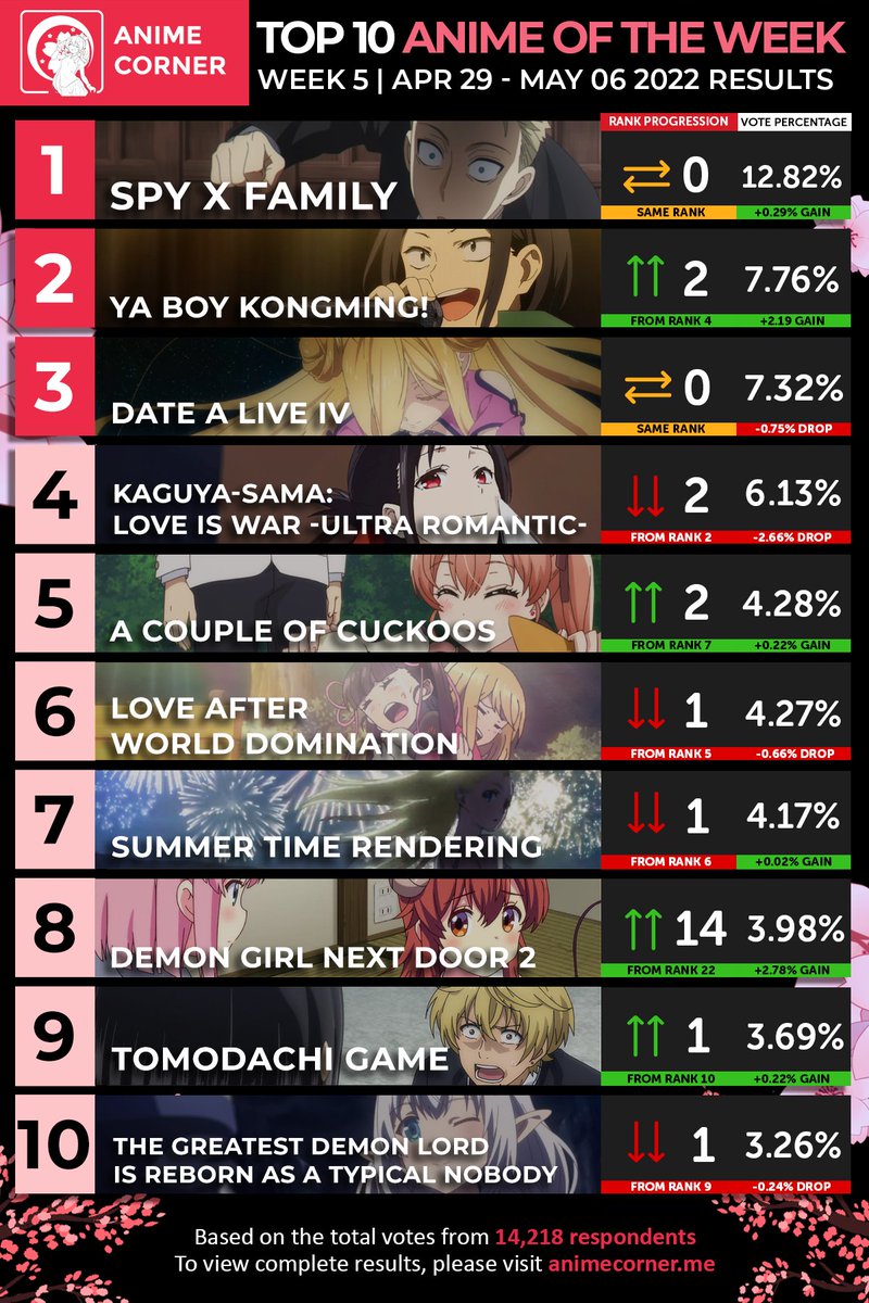 r/anime Karma & Poll Ranking  Season Overview/Discussion [Summer 2022] : r/ anime