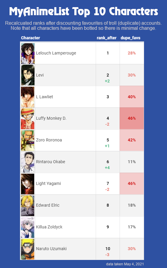 MyAnimeList.net - They're the three most popular shows