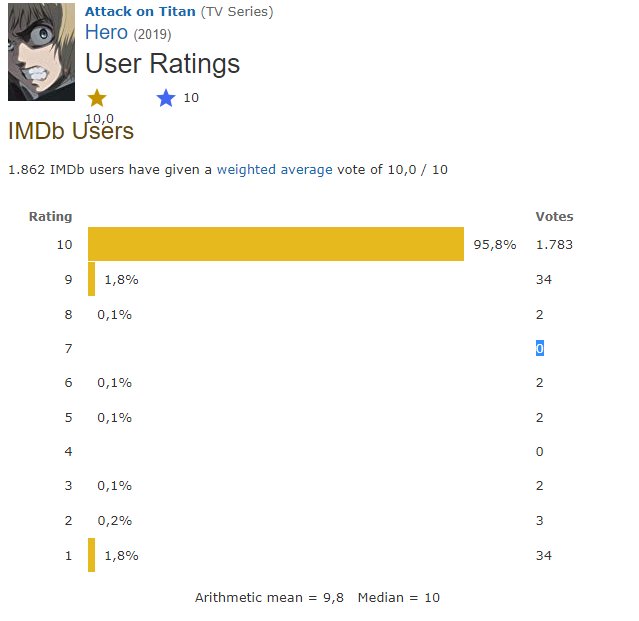 The best anime episodes according to IMDB. The list contains 5 Aot episodes.  : r/ShingekiNoKyojin