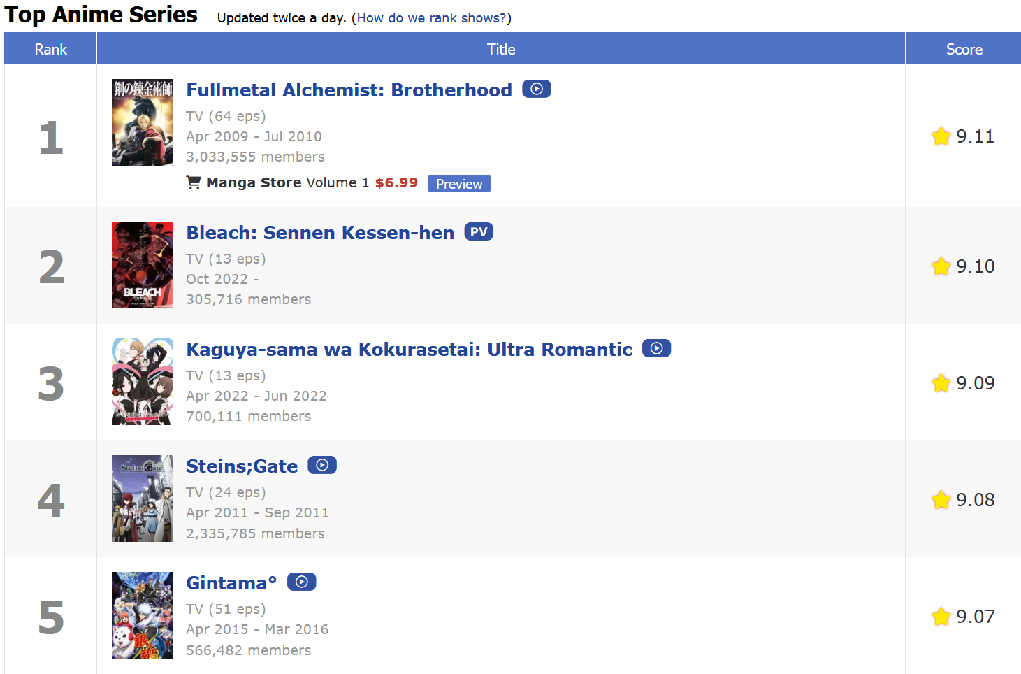 The gap between the highest MAL score and the second highest MAL scores