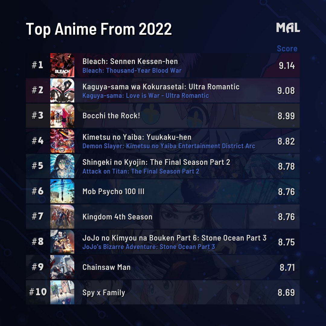 MAL top 10 anime of 2022 - Forums 