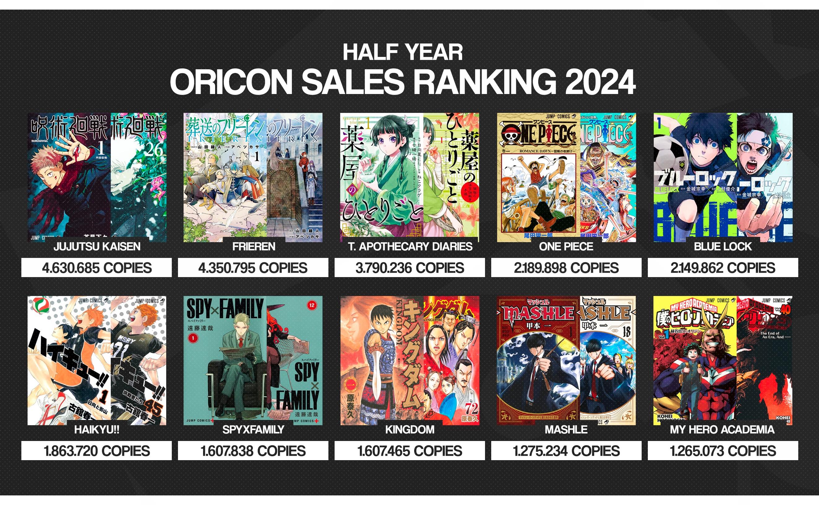 The IP is not promising at all indeed, dead franchise. https://x.com/MangaM...