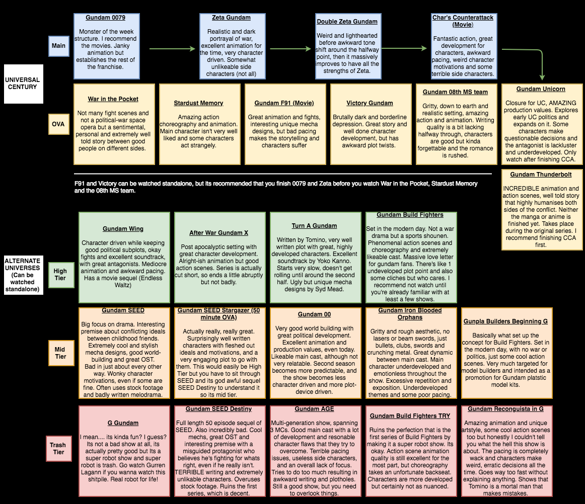 Universal Century Timeline Explained [Gundam Lore] 