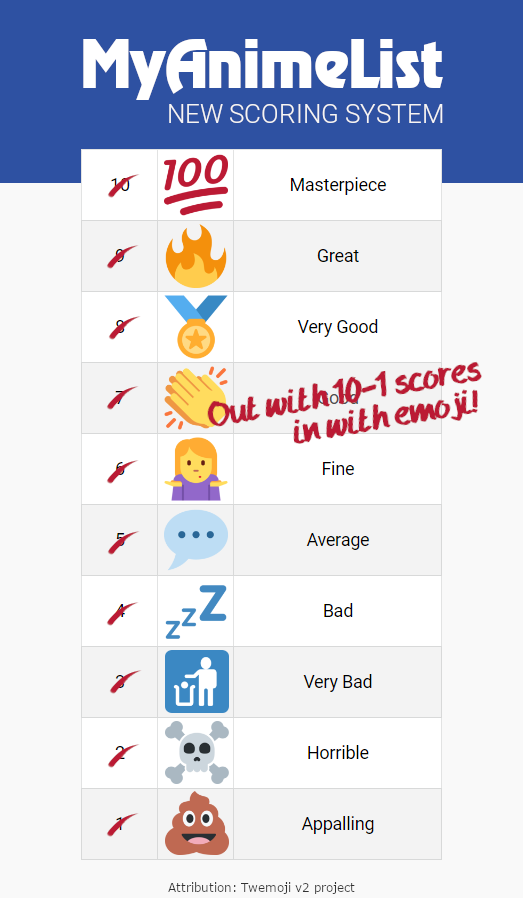 scoring system update express yourself with emoji forums myanimelist net