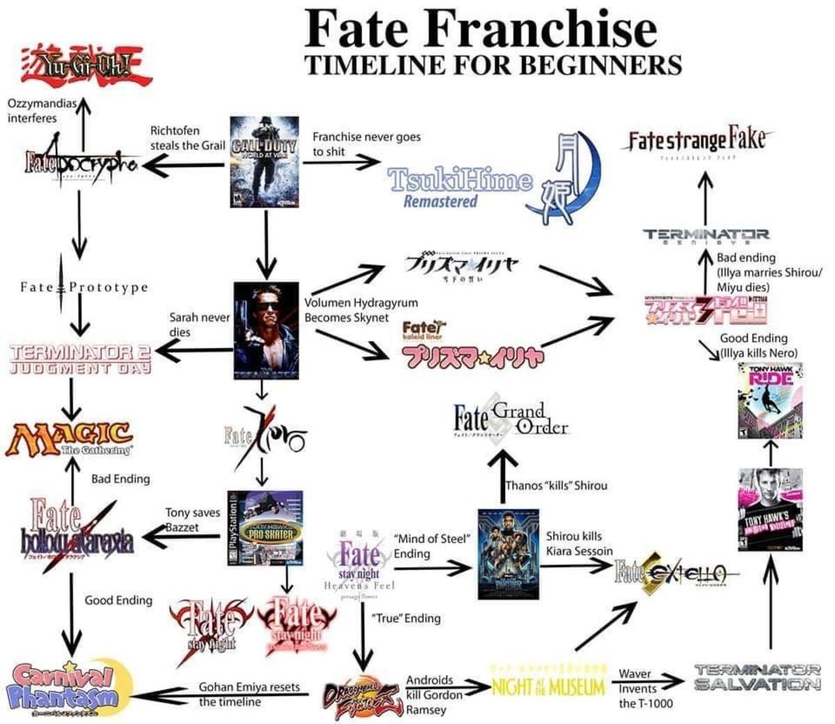 What order do I watch the Fate series? - Forums - MyAnimeList.net
