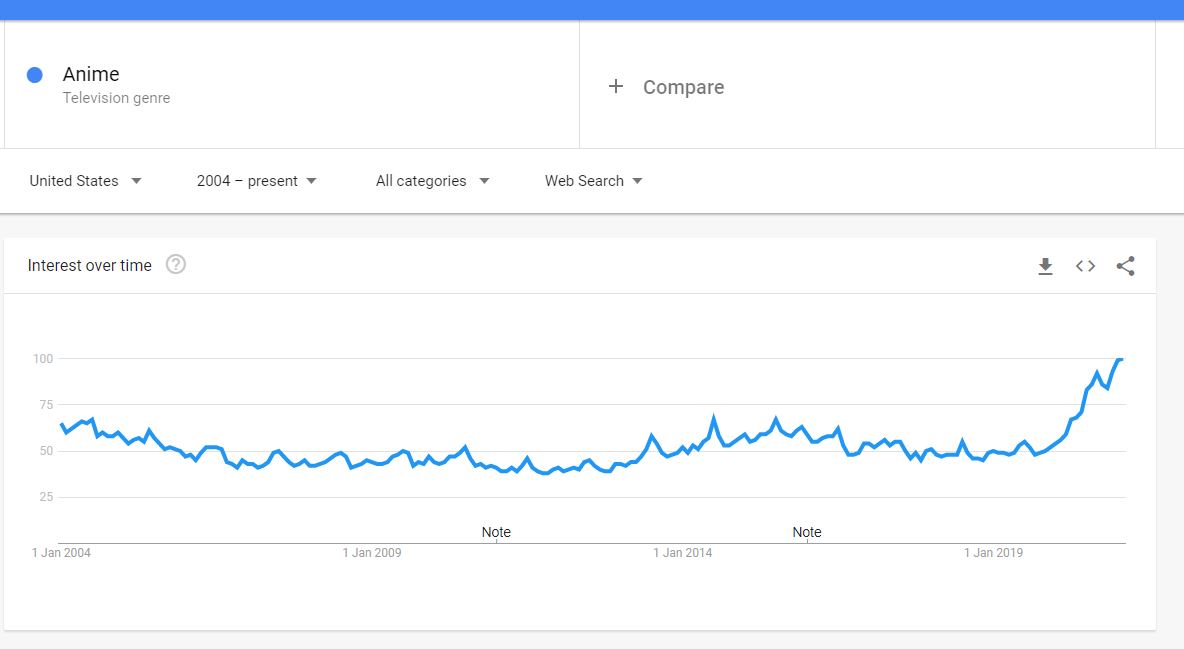 Popularity of anime in the US and in the world from 2004 to