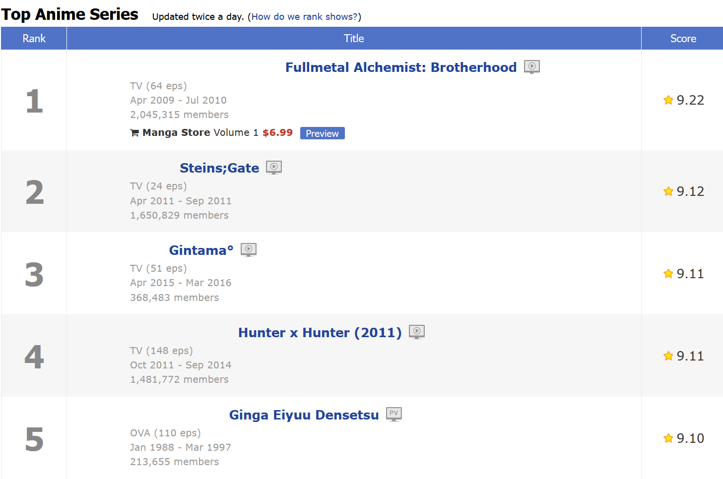 The gap between the highest MAL score and the second highest MAL scores