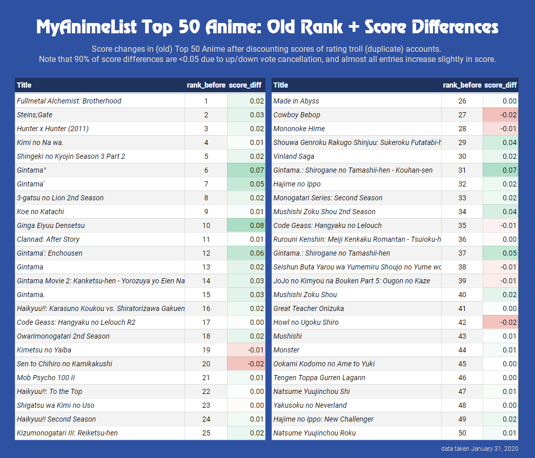 MyAnimeList on X: Shingeki no Kyojin: The Final Season - Kanketsu-hen is  now the highest-rated anime of all time, passing Fullmetal Alchemist:  Brotherhood! Full rankings:    / X