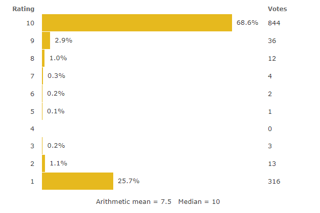 Рейтинг imdb