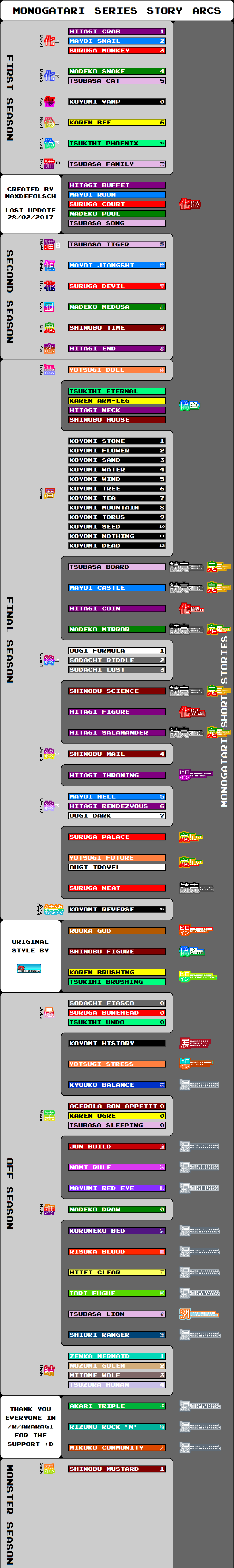 Monogatari Series Timeline and Watch Guide