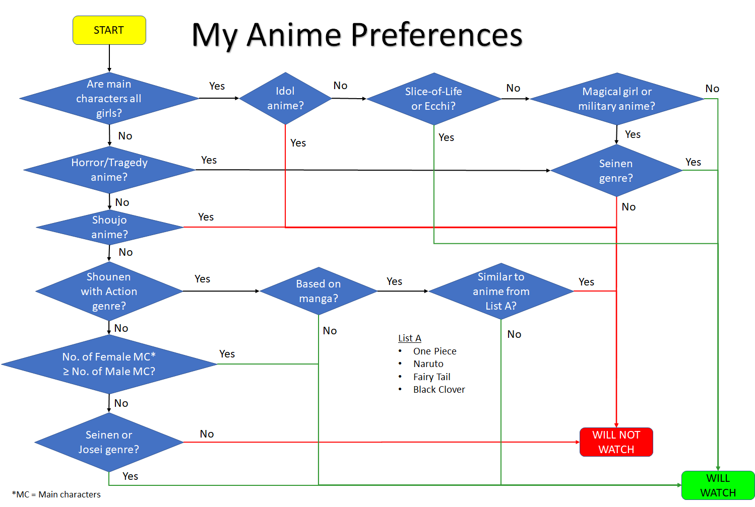 Winter 2018 Anime, Seasonal Chart