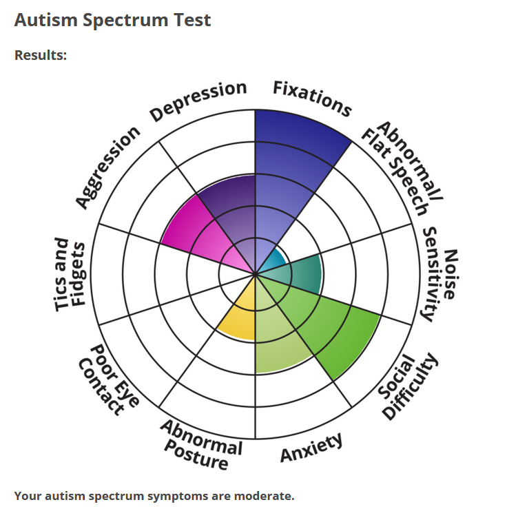 autism spectrum test - Forums - MyAnimeList.net