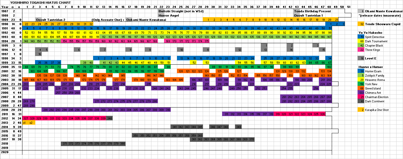 One Piece Hiatus Chart