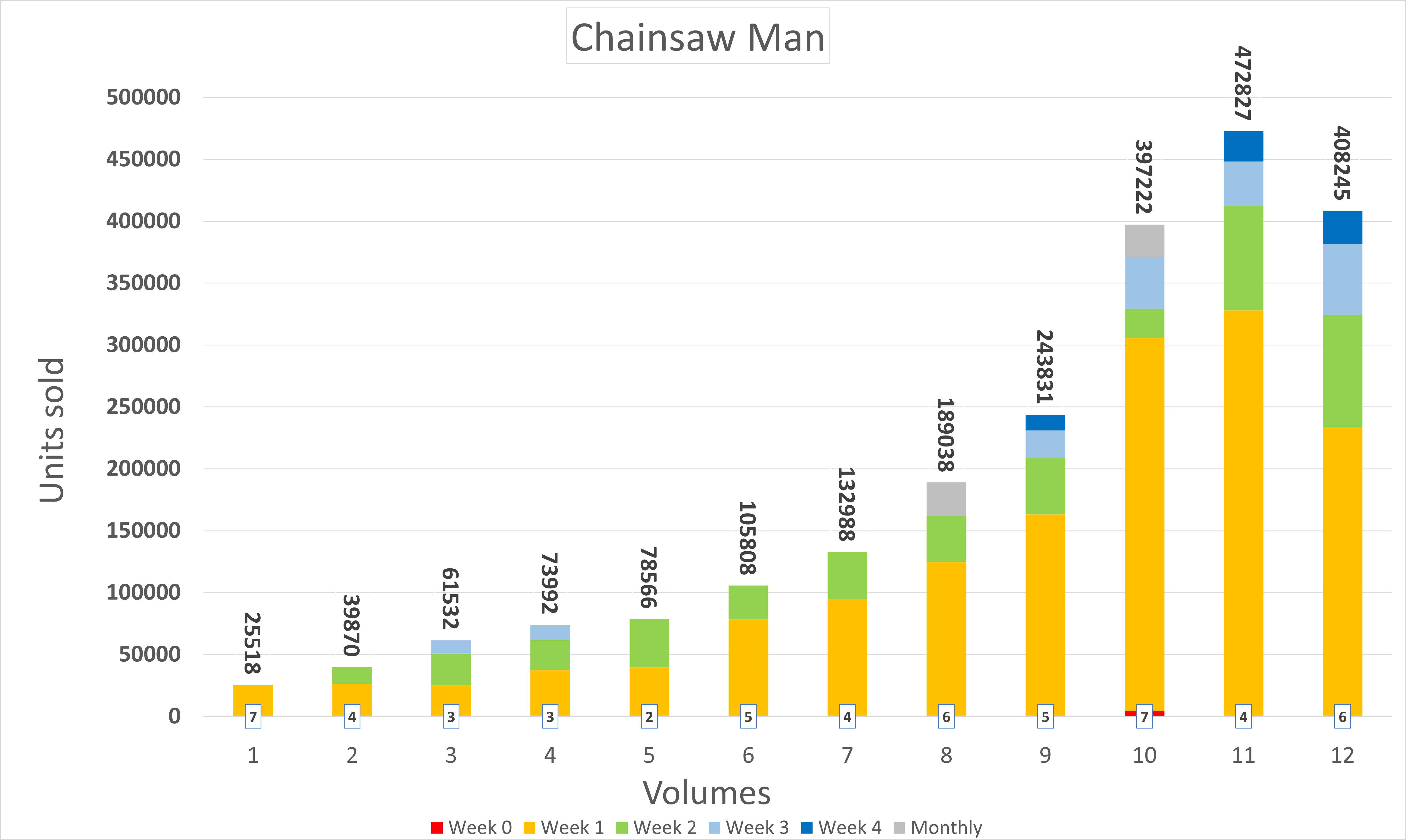 Chainsaw Man Manga Reaches 13 Million Copies in Circulation