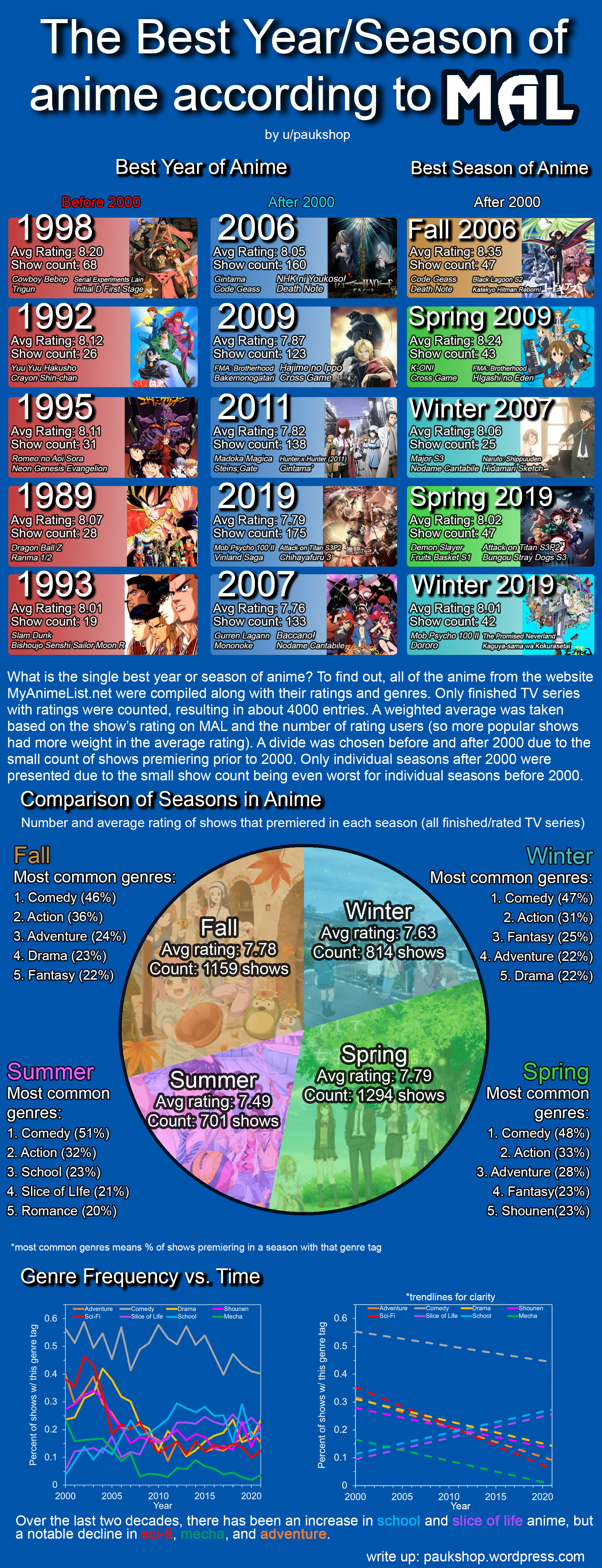 The Best Year and Season of Anime, according to MAL (infographic) - Forums  