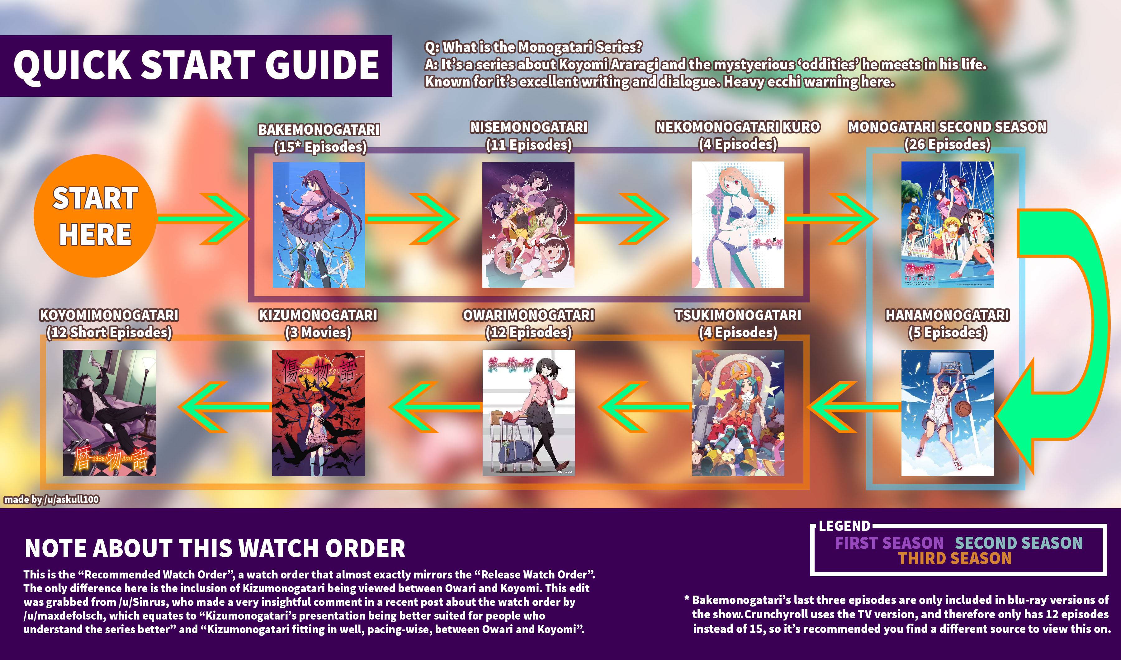 Monogatari Watch Order