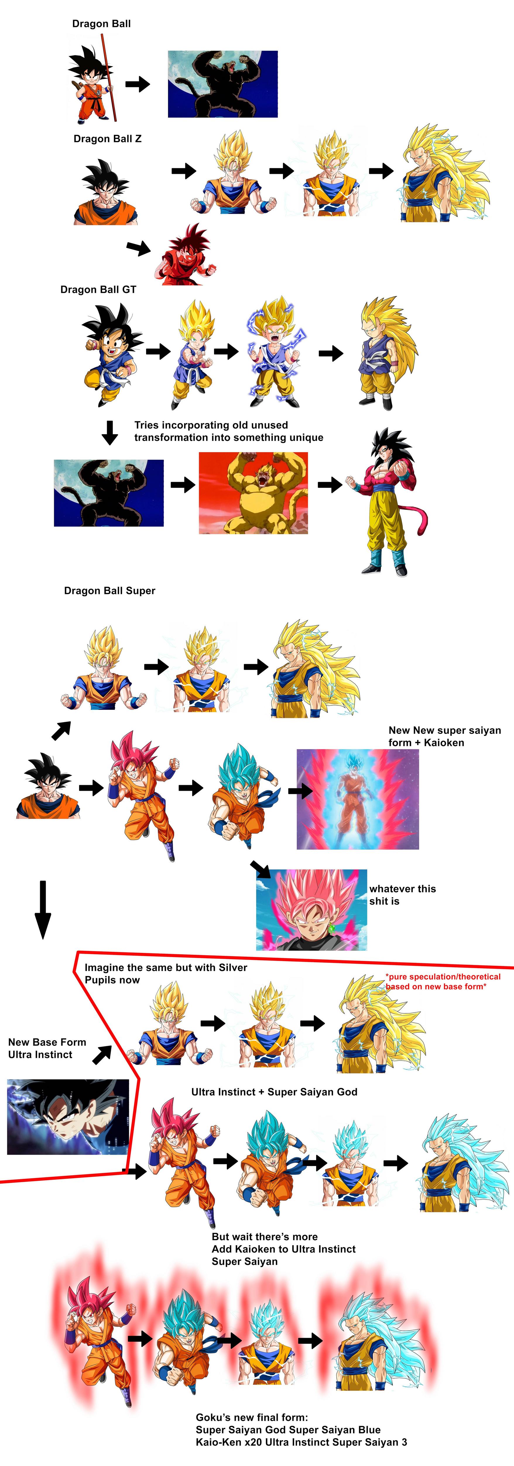 Dragon Ball GT Power Levels