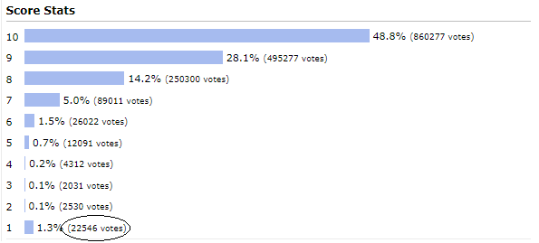 Damn these FMAB fans literally trying their best to downvote AOT