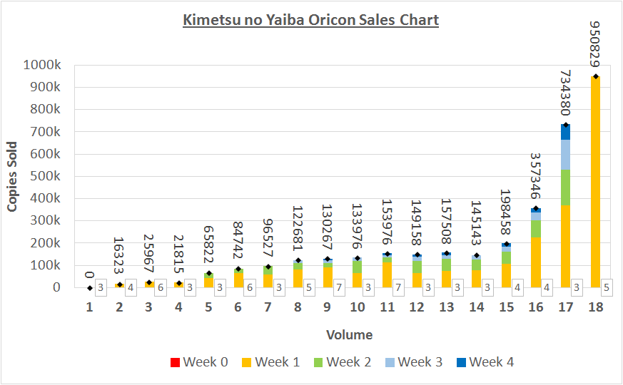 There Is Already Shortage For Kimetsu No Yaiba Volume 18 Before Release Date Forums Myanimelist Net