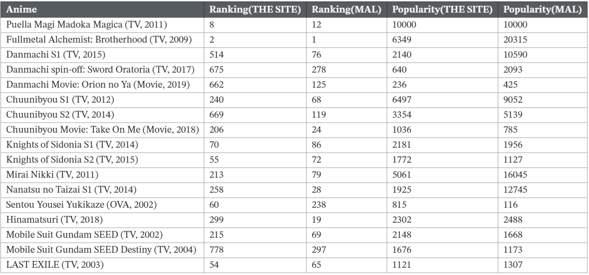 Anime Ranking Site