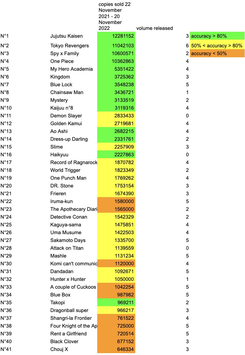 Pin on Light Novel Sales Ranking Japan