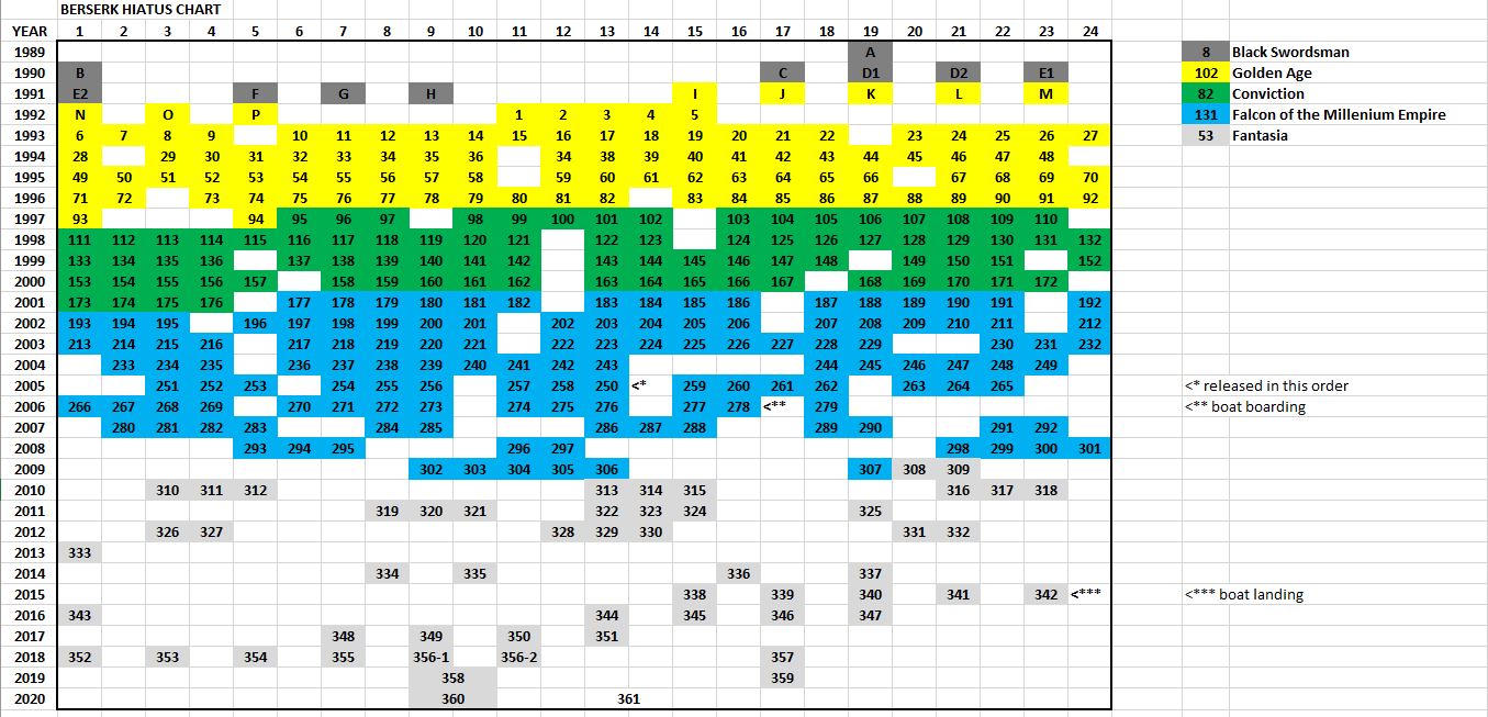 How often were Berserk manga chapters released at their highest frequency?  : r/Berserk