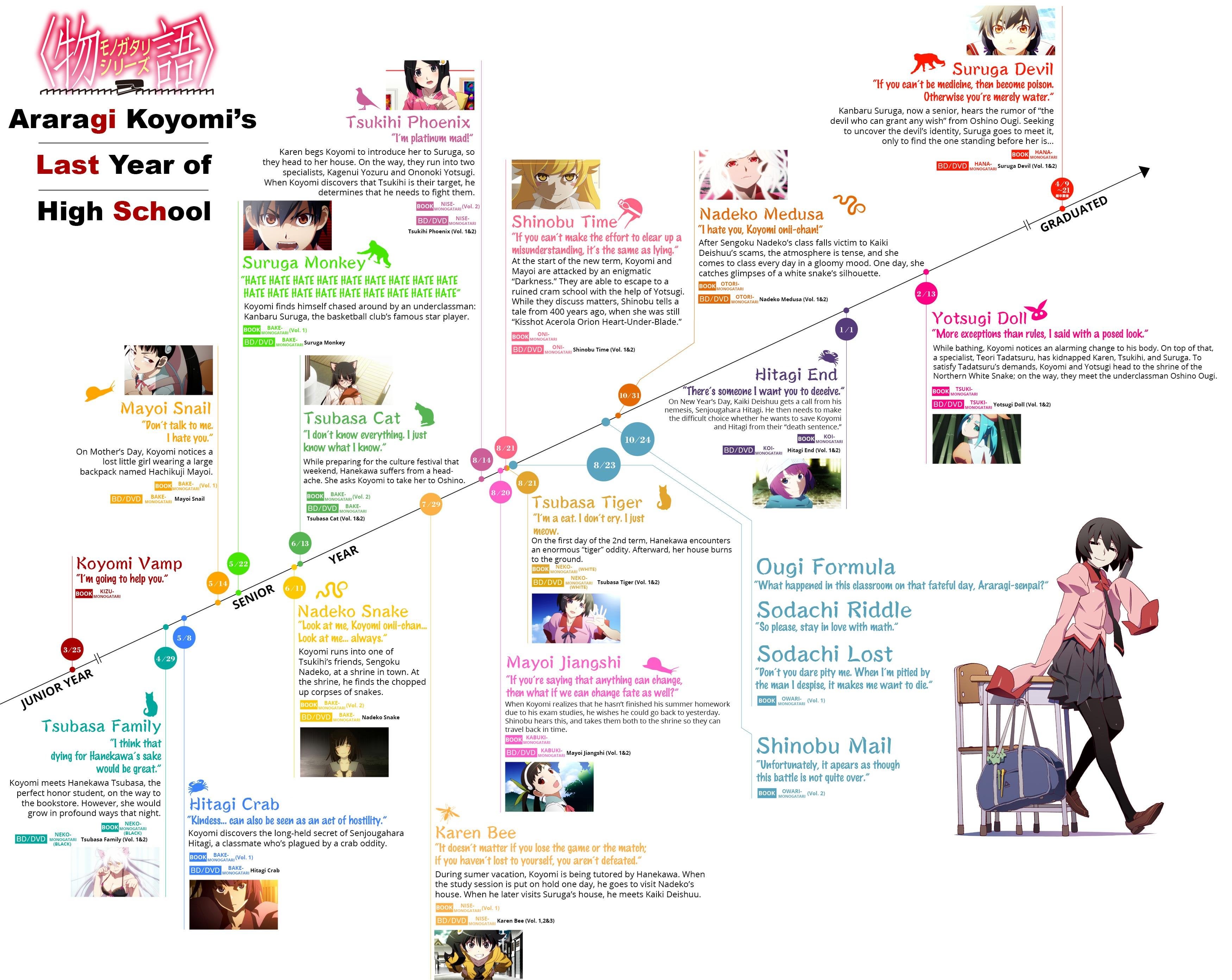 Monogatari series watch order - Interest Stacks 