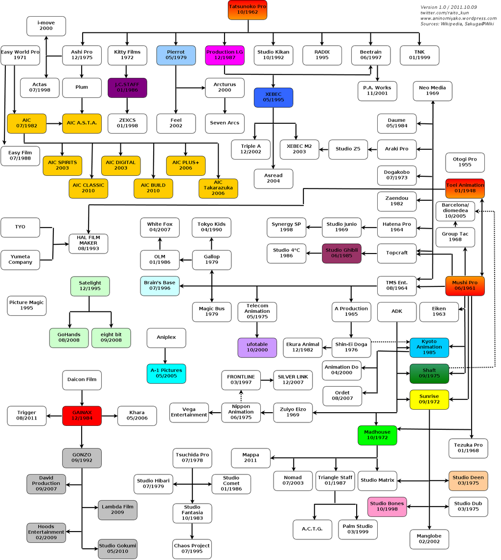 Anime studios/industry flow chart - Forums - MyAnimeList.net