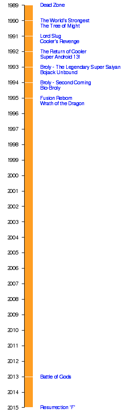 Dragon Ball in chronological order to view the entire series