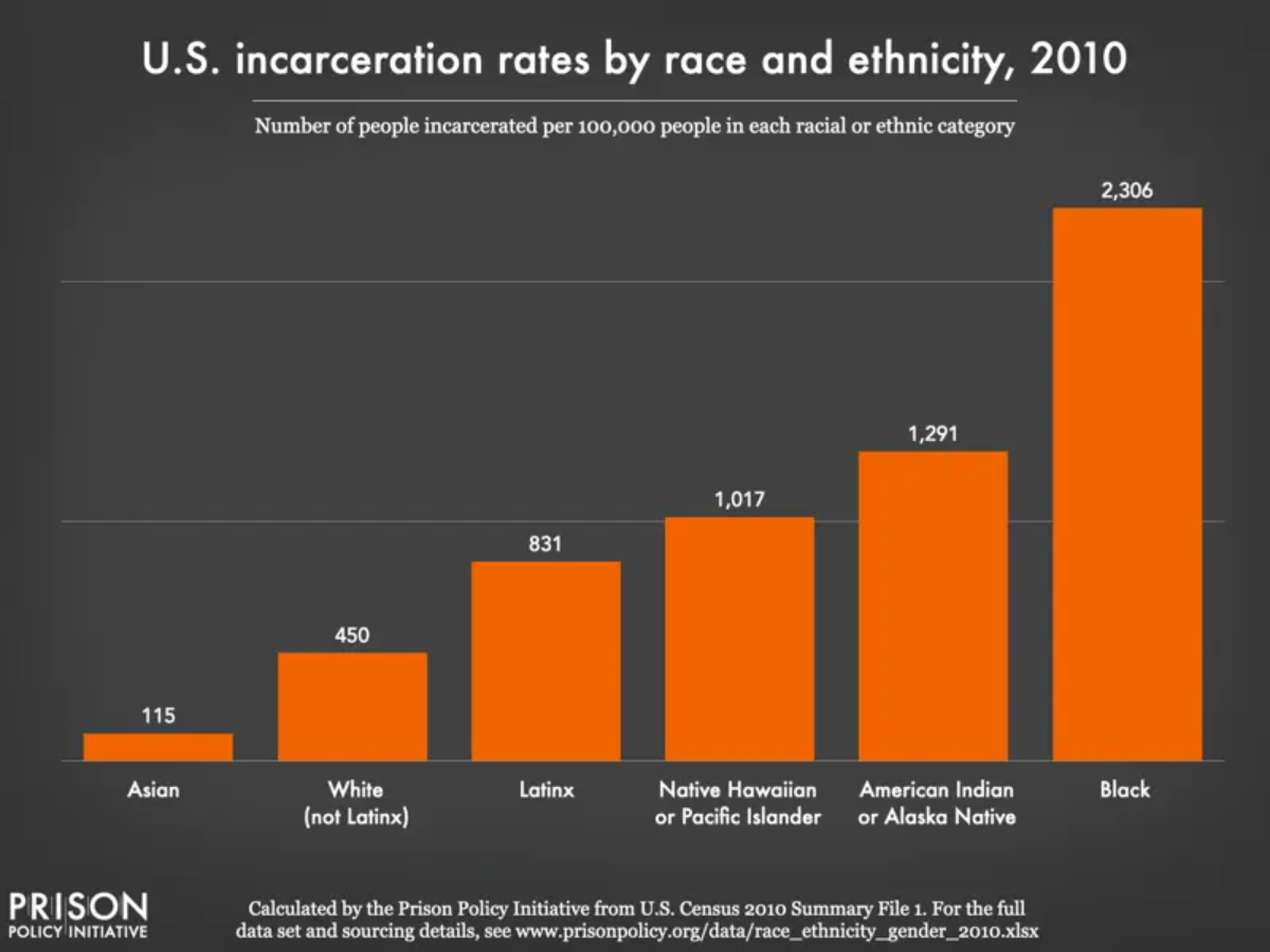 Graph org. Incarceration rate statistics. Us political Prisoners.