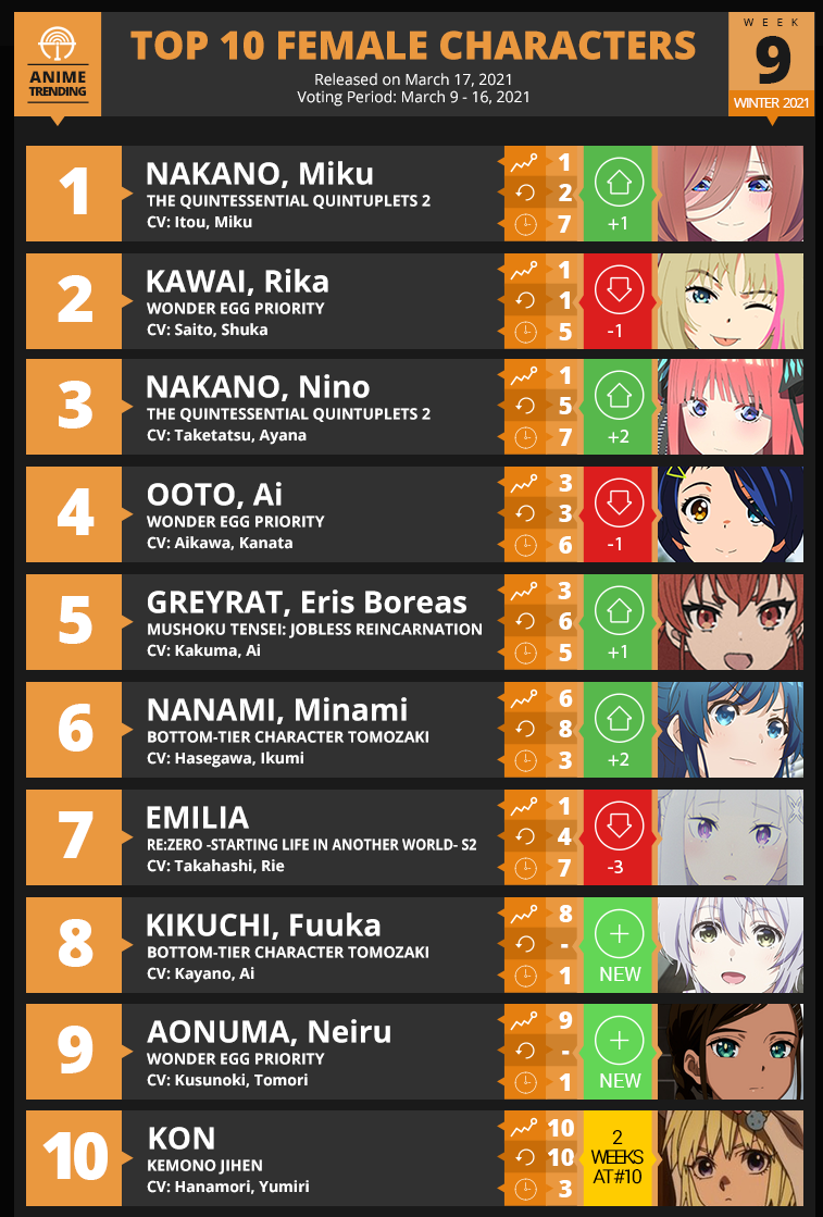 Results for the top 10 Female Characters on Anime Trending - Week 9 -  Forums 