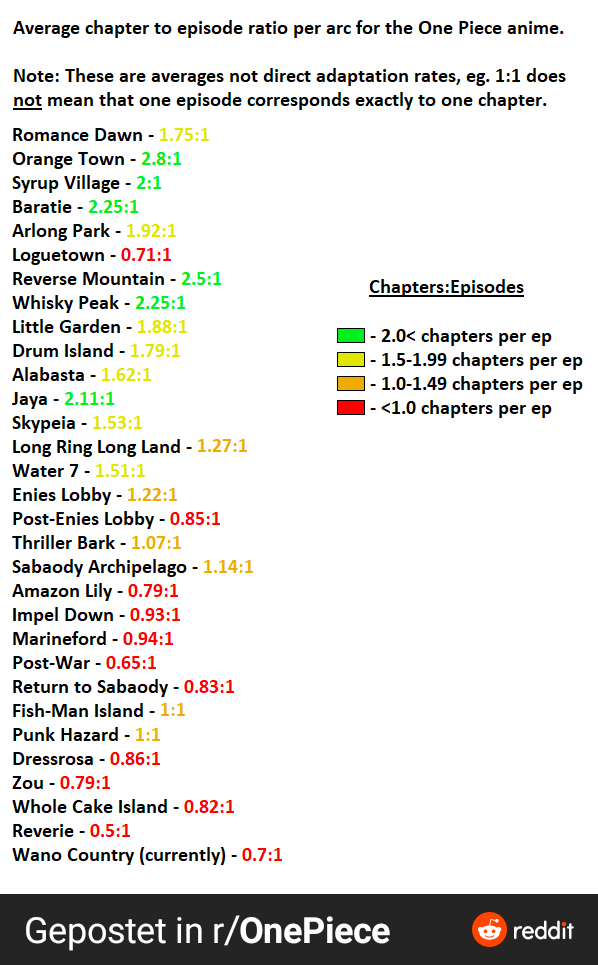 chapters to episodes one piece