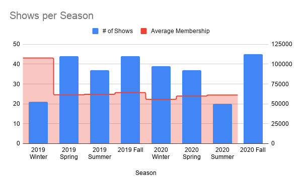 2019 Anime, Seasonal Chart