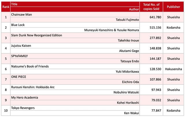 CSM is now the #4 manga on MAL by total number of readers : r