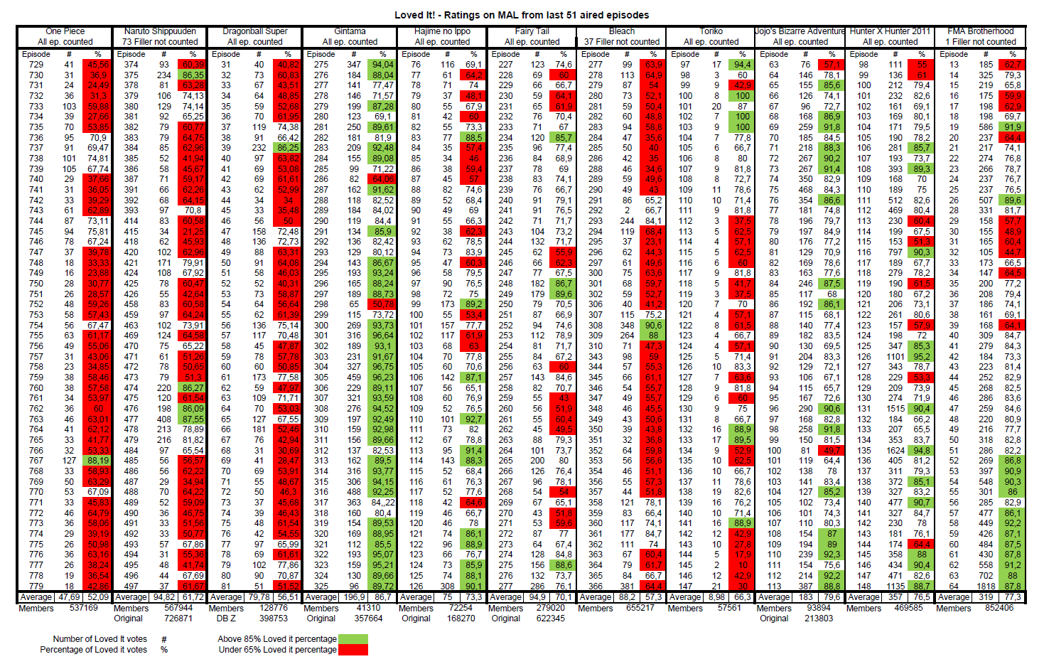 Episode Rating Comparison Between Shounen Forums