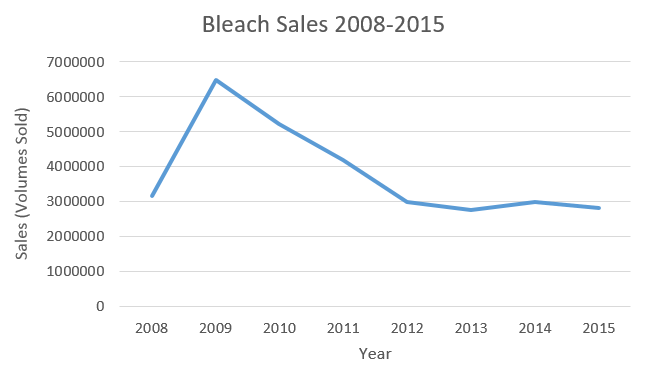 Any reason Bleach didn't reach the Popularity of it's Contemporaries? ( Naruto & One Piece)