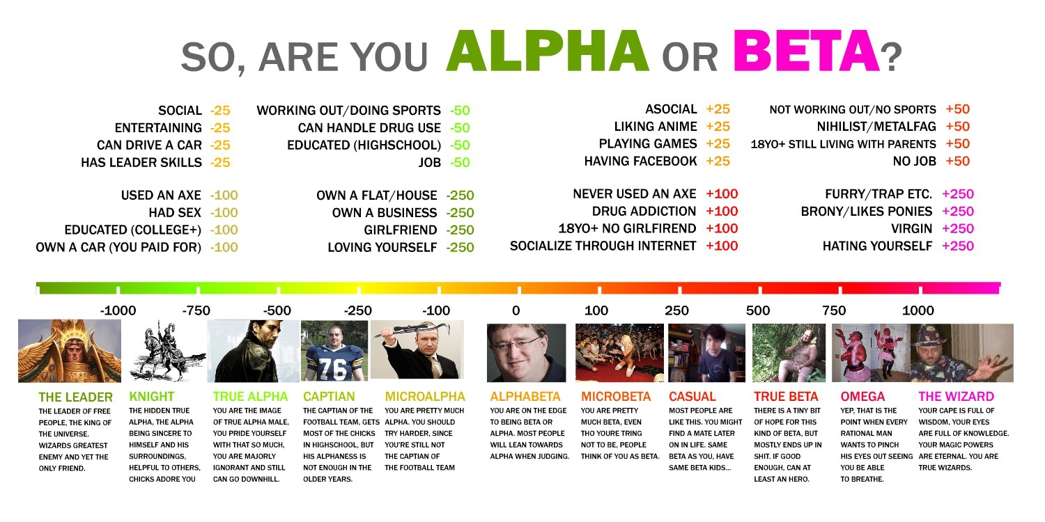 Today I have learned that I am an alpha. 