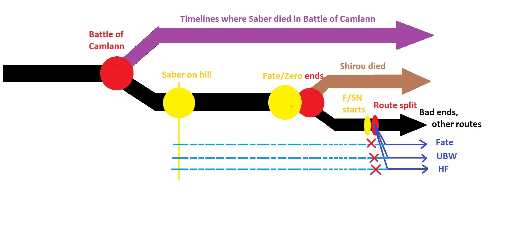 I made this and i need to know if it works as a simplified fate  chronology are there any issues?: fatestaynight