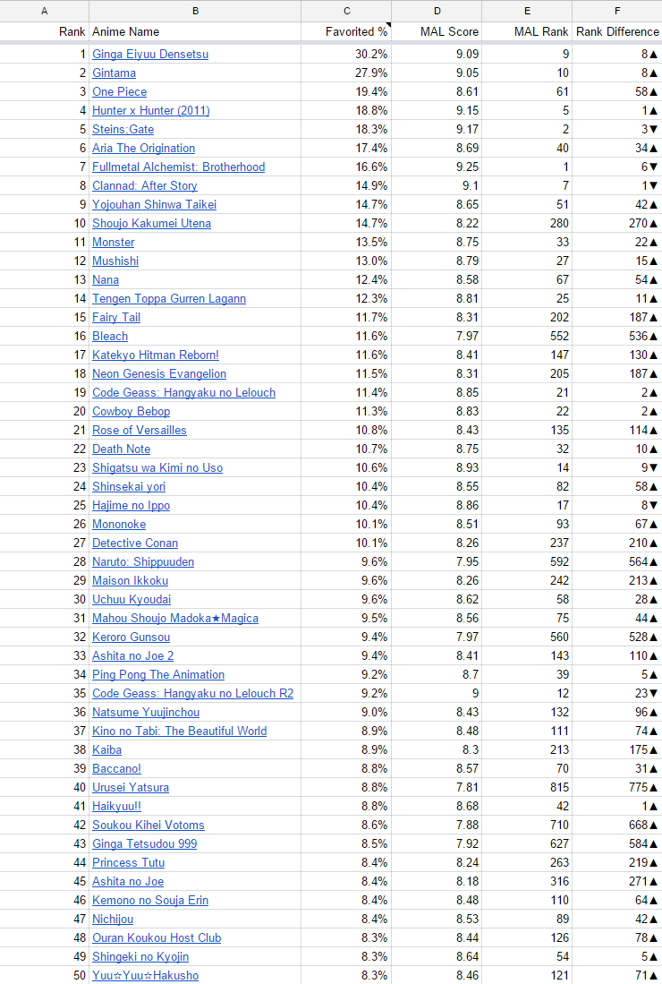 Top MAL anime by percentage of favorites - Forums 