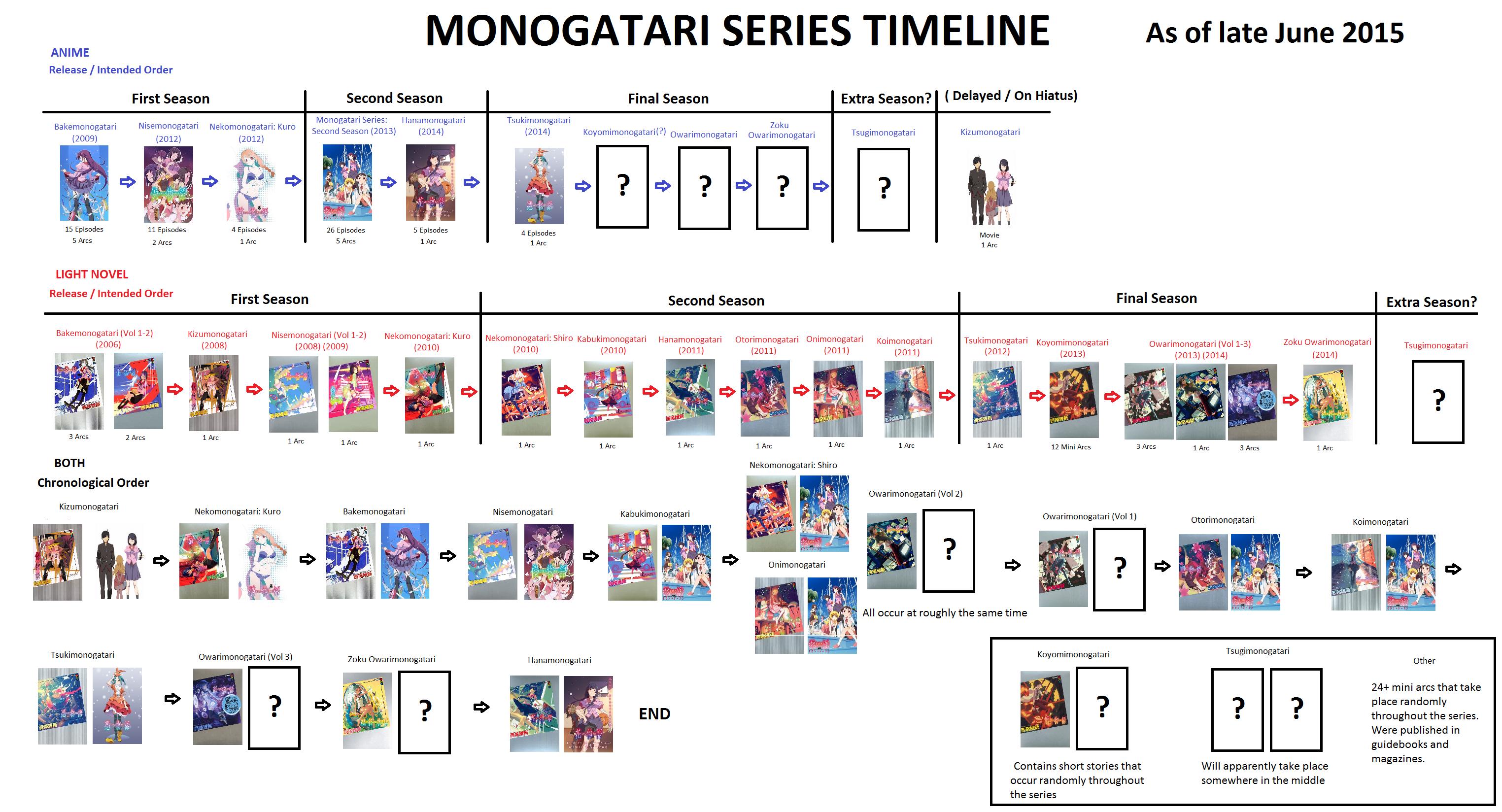 Monogatari Series Order