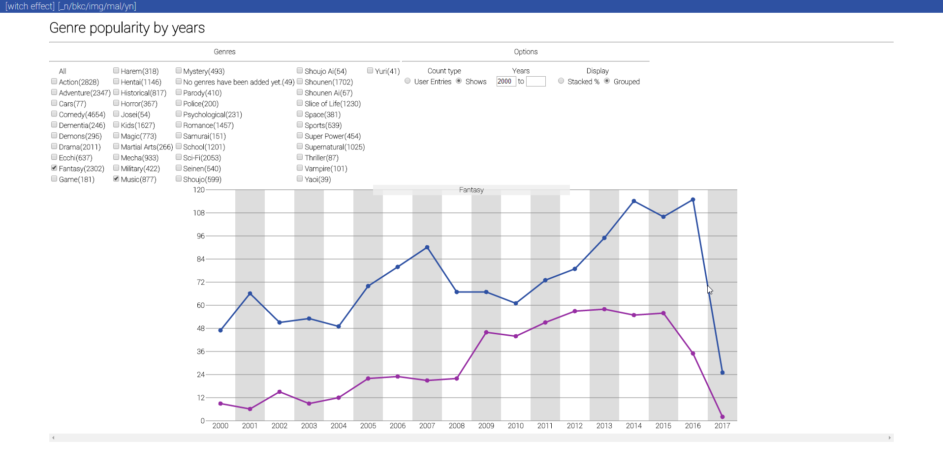 Genre popularity over time graph. - Forums - MyAnimeList.net