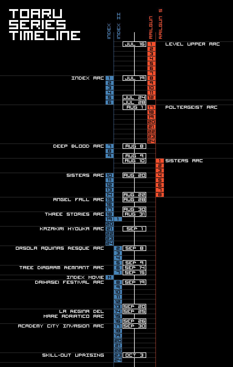 A Certain Scientific Railgun anime watch order