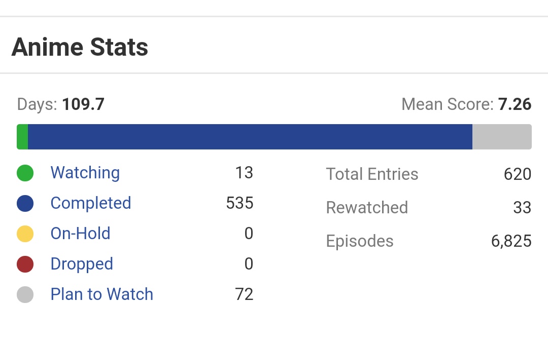 How Many Anime Watch Days You Have In Your Profile 50 Forums Myanimelist Net