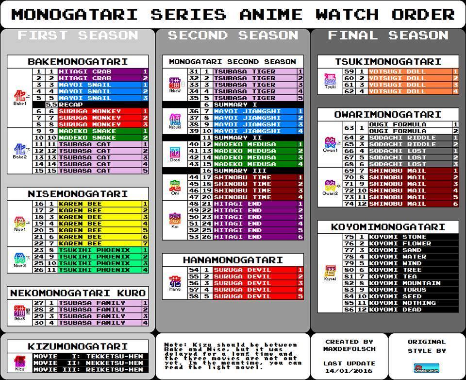 Linha Cronológica e Guia da Série Monogatari