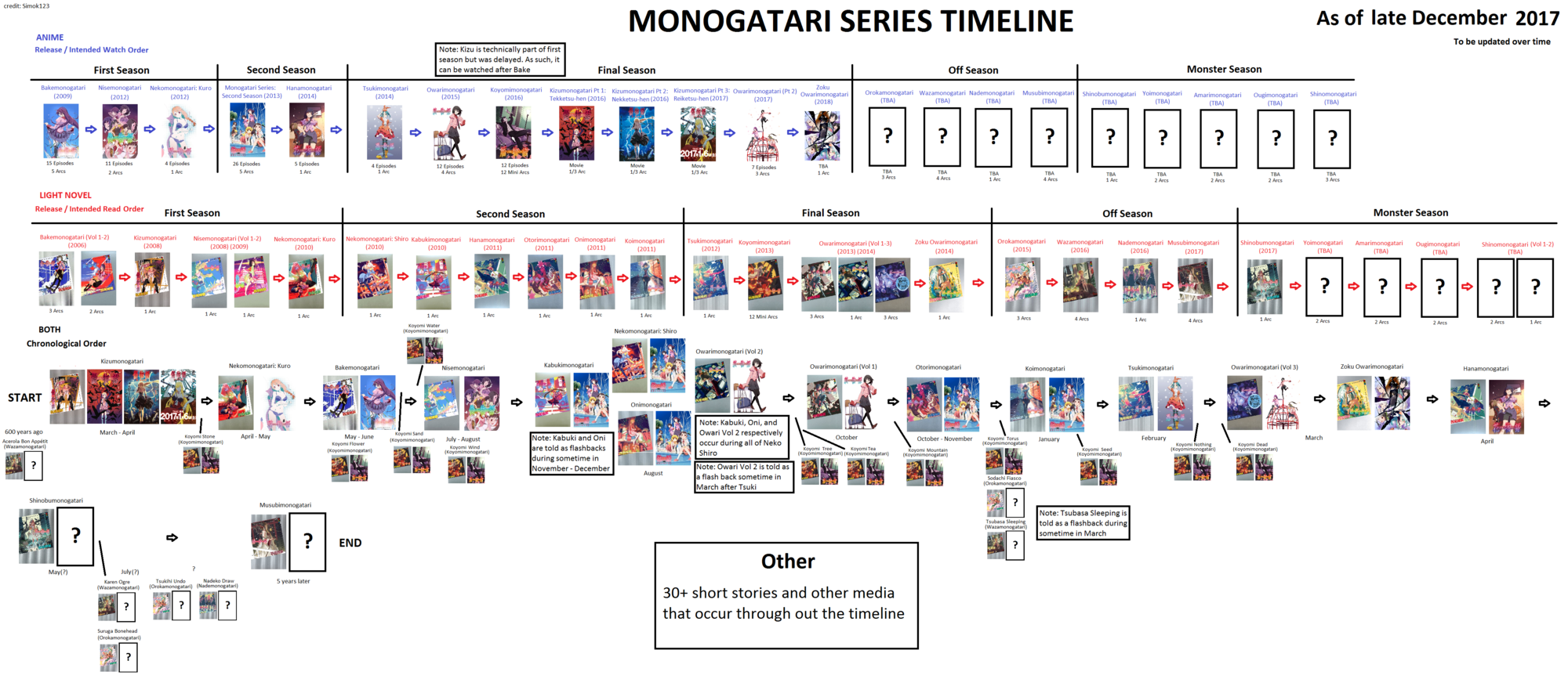 Fate порядок просмотра. Monogatari порядок просмотра. Хронология событий гатари. Аниме Monogatari Series order.