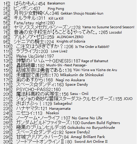 2ch Votes Their Top Anime 14 Forums Myanimelist Net