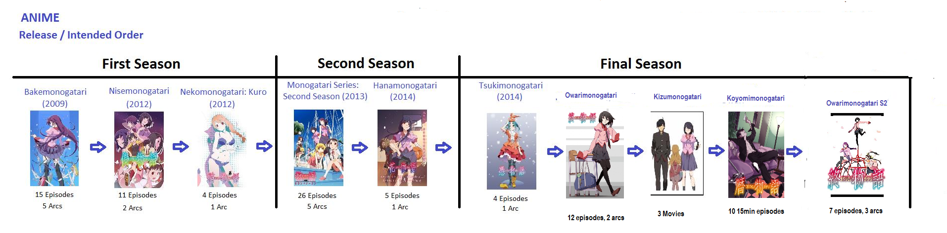 Featured image of post Monogatari Time Line For newcomers monogatari can be a daunting series to get into