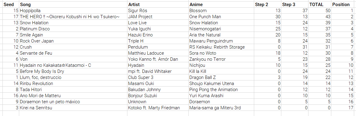 Survey 84 Animevision Song Contest Forums Myanimelist Net